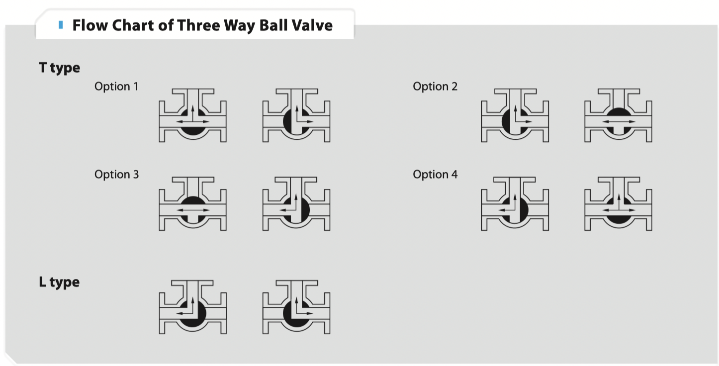 KLQD Pneumatic Electric 3 way ball valve Flow Chart